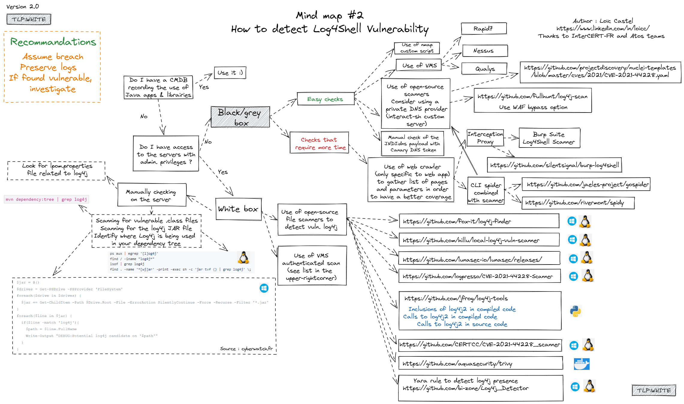 Organigramme pour rechercher des instances vulnérables de Log4j