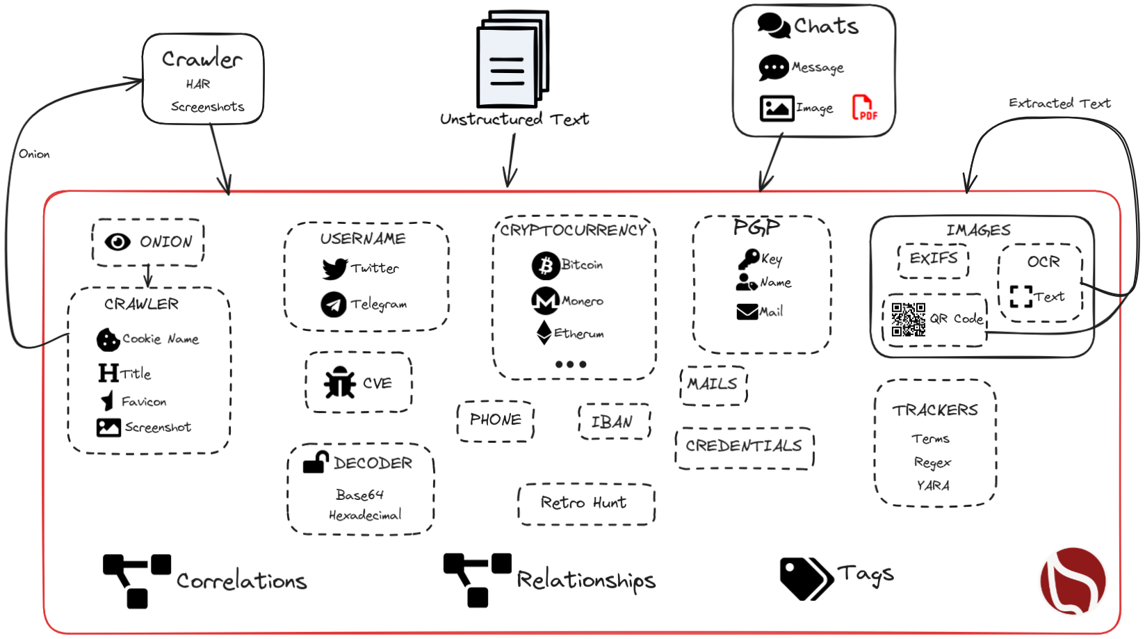 نظرة عامة داخلية لـ AIL AIL internal overview