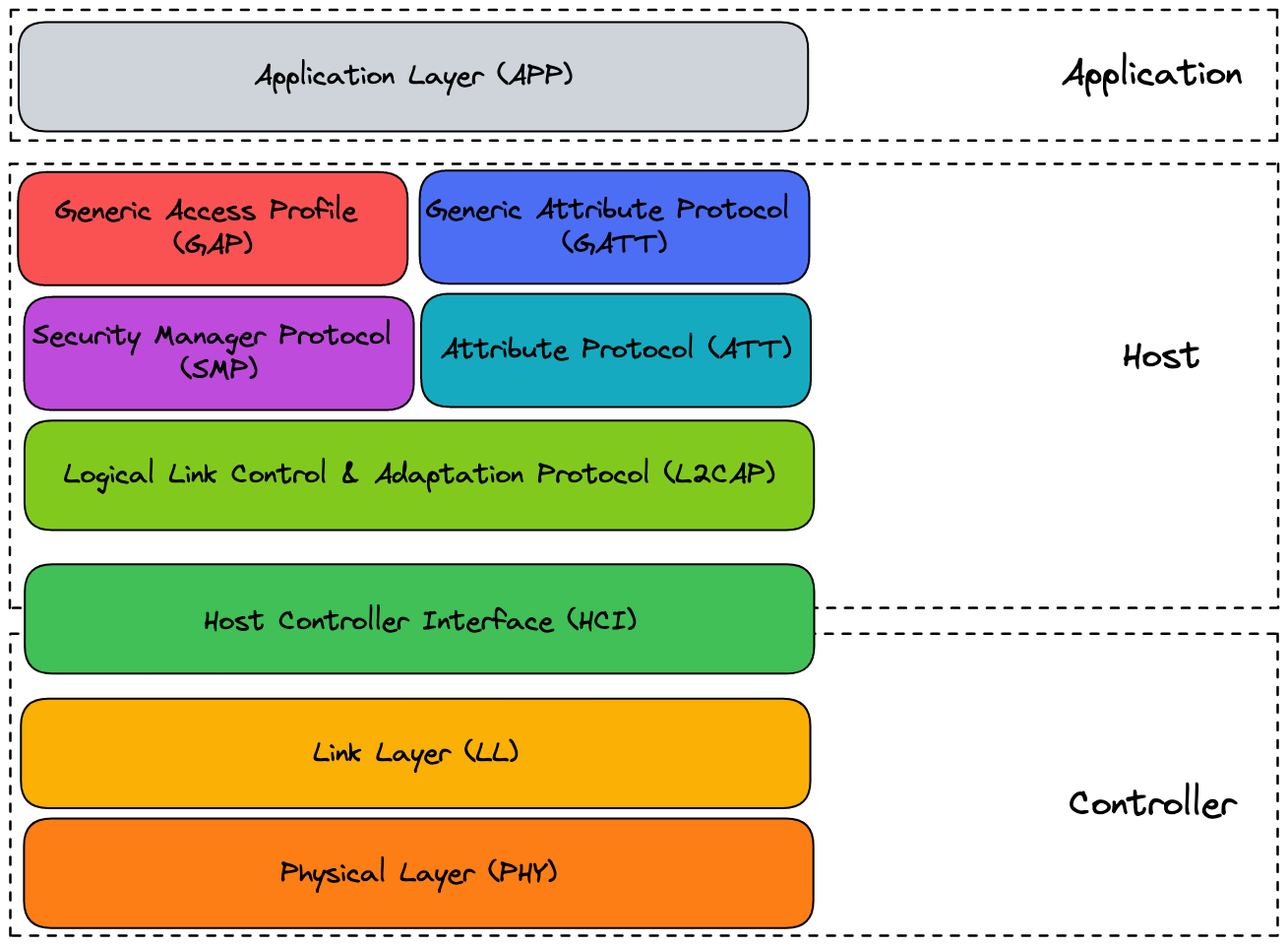 Bluetooth Low Energy protocol stack and architecture