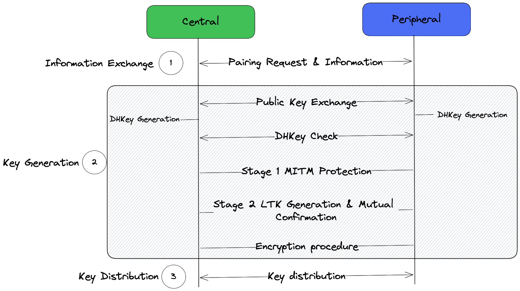 Secure Connections pairing procedure