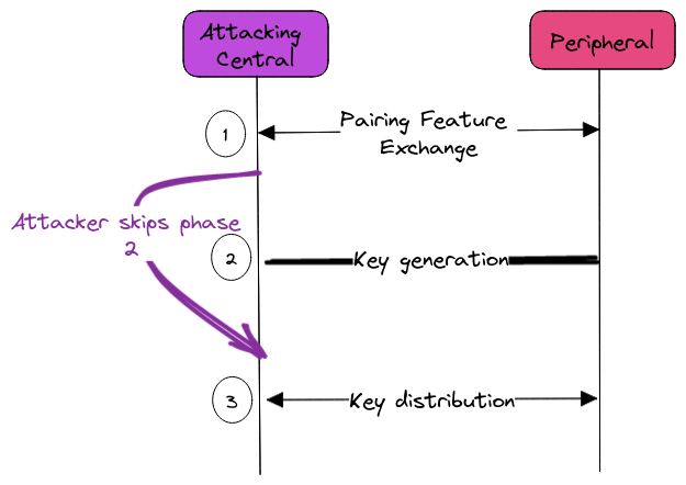 Exploit skips phase 2 of SC pairing