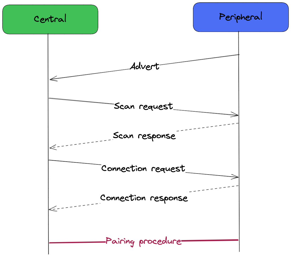 Overview pairing steps