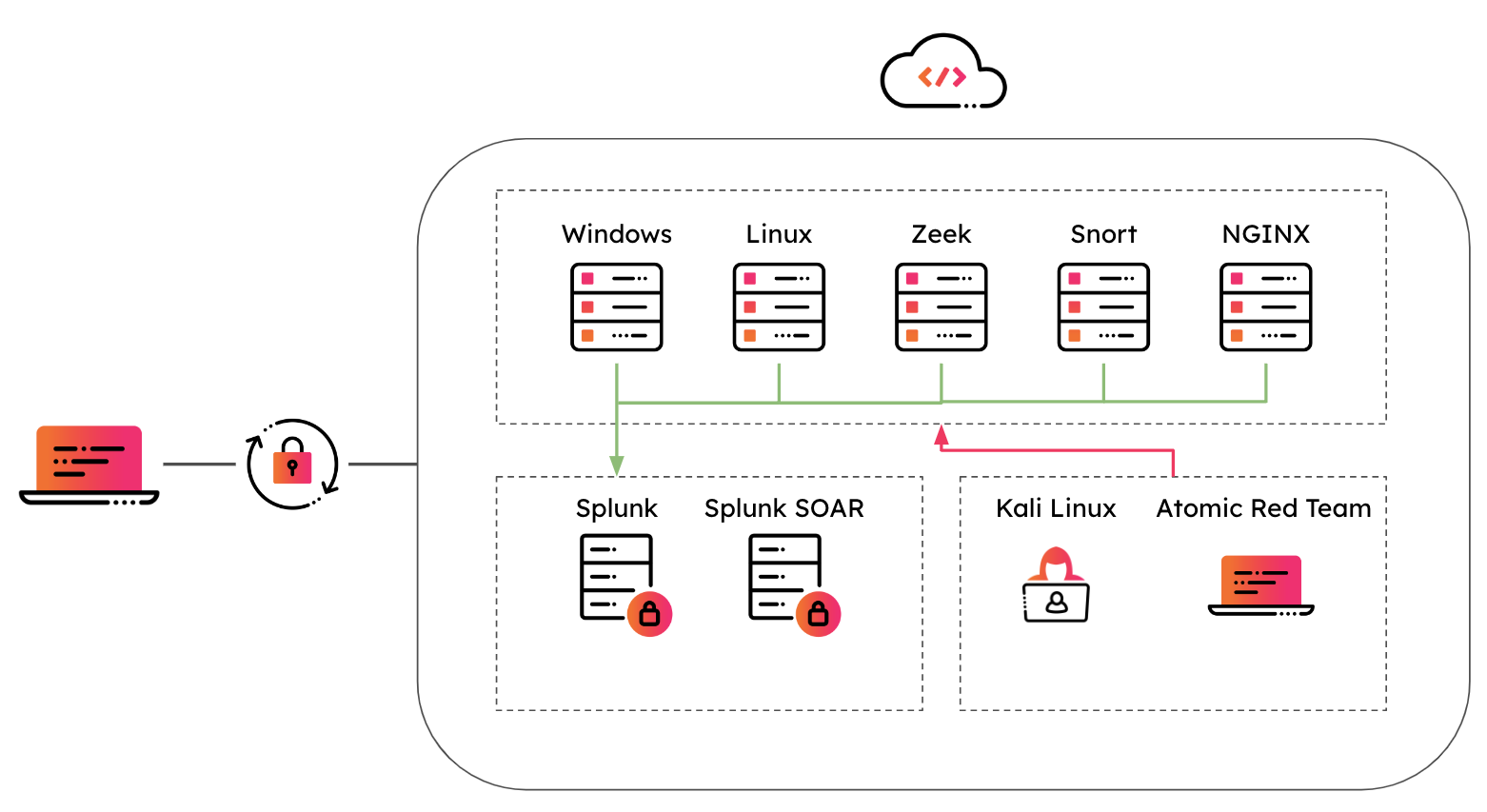 Architecture de l'Attack Range