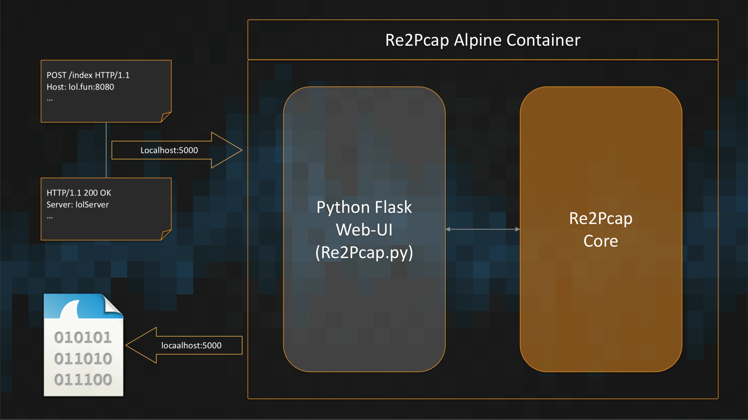 Re2Pcap Arbeitsablauf