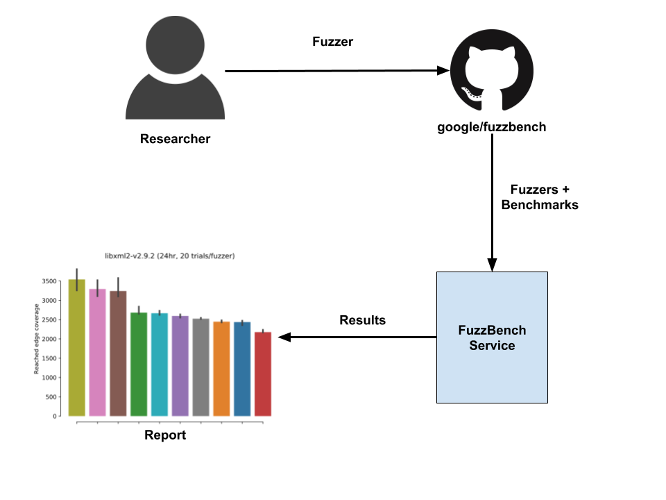 Diagramme du service FuzzBench