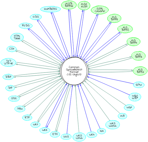 Circo-Graph der Formatunterstützung