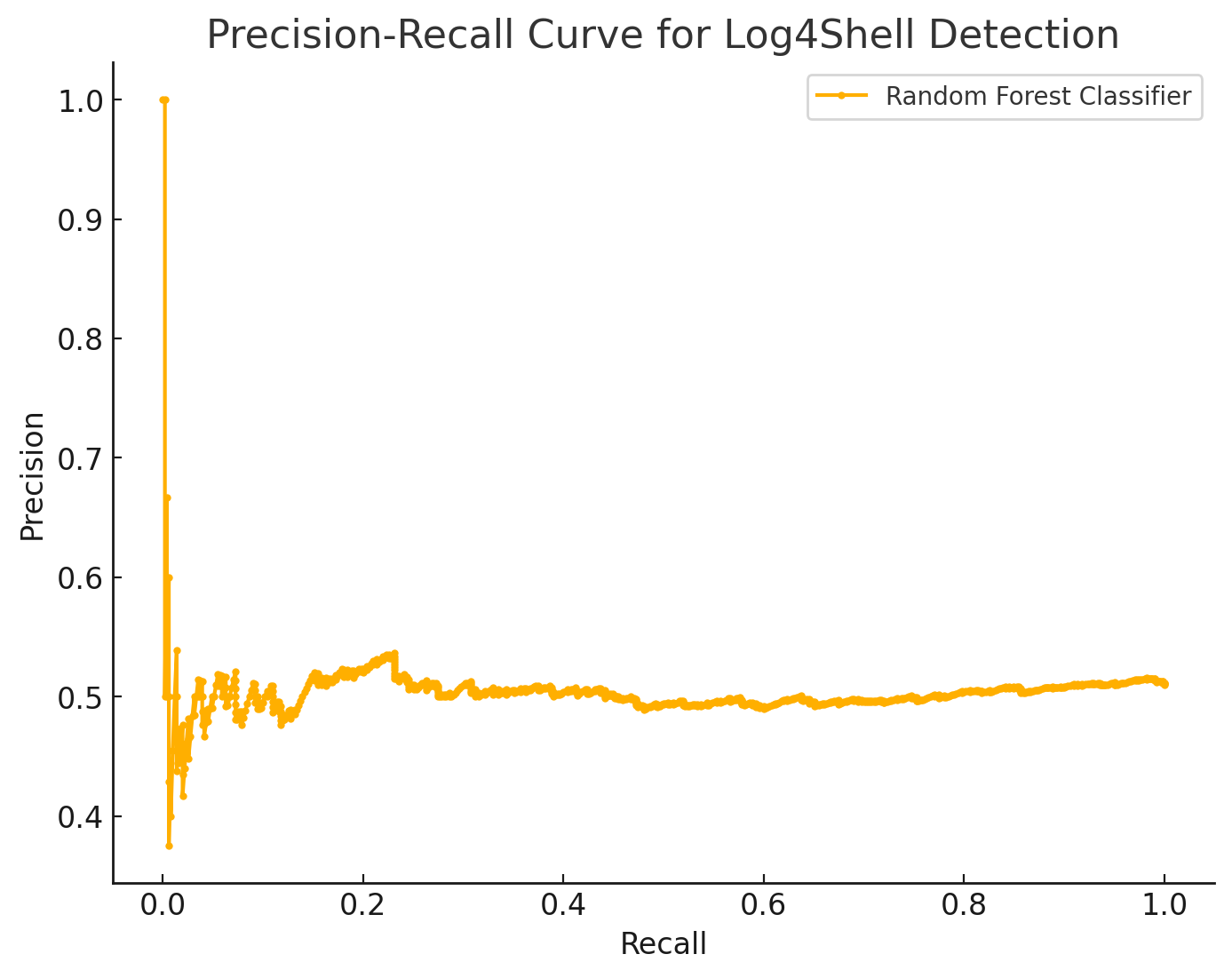 Curva Precisão-Revocação para Detecção de Log4Shell