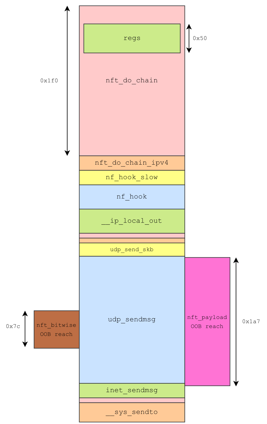 Stack diagram with output and UDP