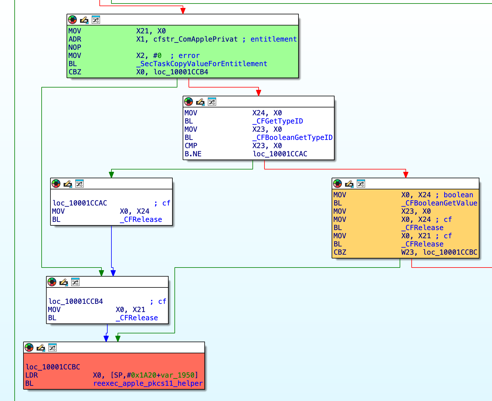 Grafico del flusso di controllo che mostra il controllo che causa la riesecuzione in ssh-apple-pkcs11