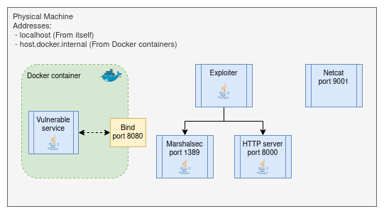 log4-vulnerability processeses