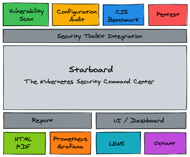 Visión general de Starboard
