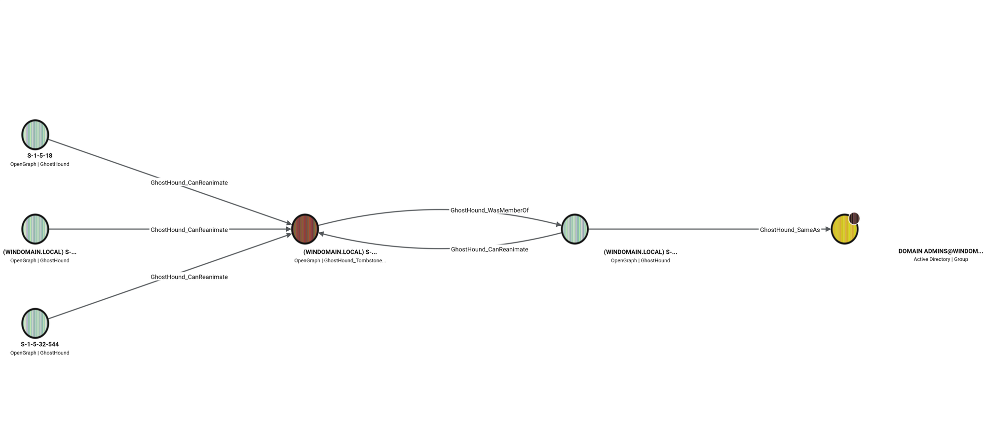 Caminho de reanimação do GhostHound em um teste de homelab: vários principais com direitos GhostHound_CanReanimate apontam para um usuário tombstoned, que tem uma aresta GhostHound_WasMemberOf para um nó de espaço reservado, conectado via GhostHound_SameAs ao grupo real Domain Admins.