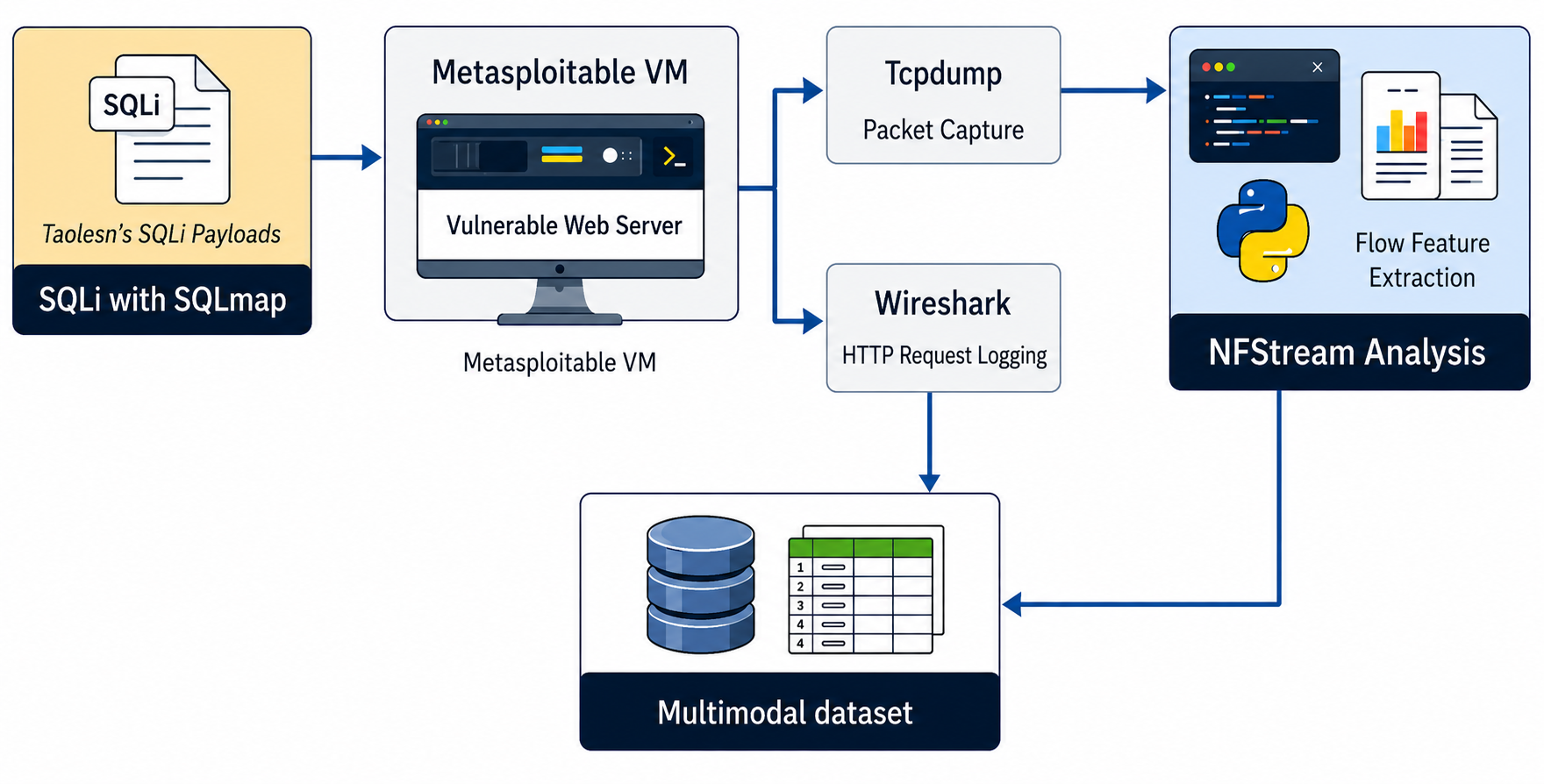 MWAD multimodal dataset generation pipeline
