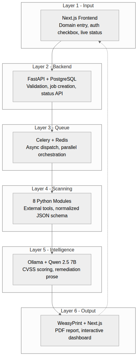 Six-layer architecture diagram