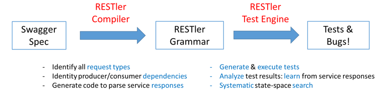 RESTler Architektur