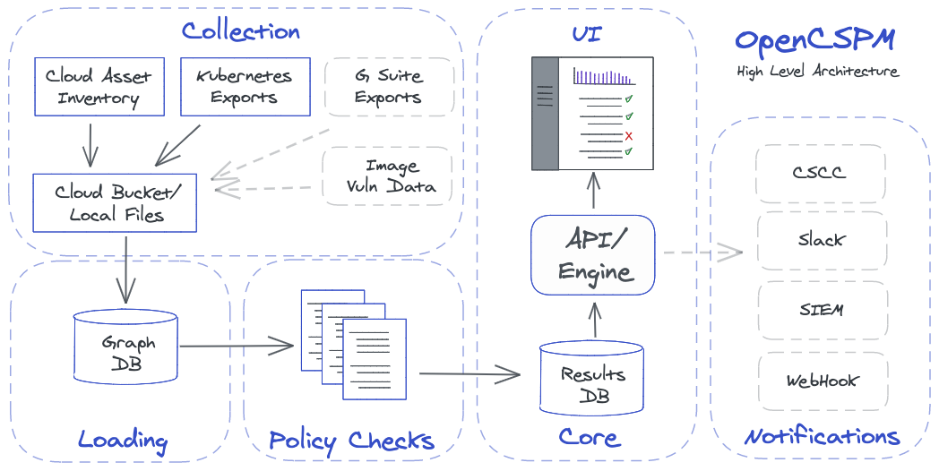 Diagramme d'architecture haut niveau d'OpenCSPM