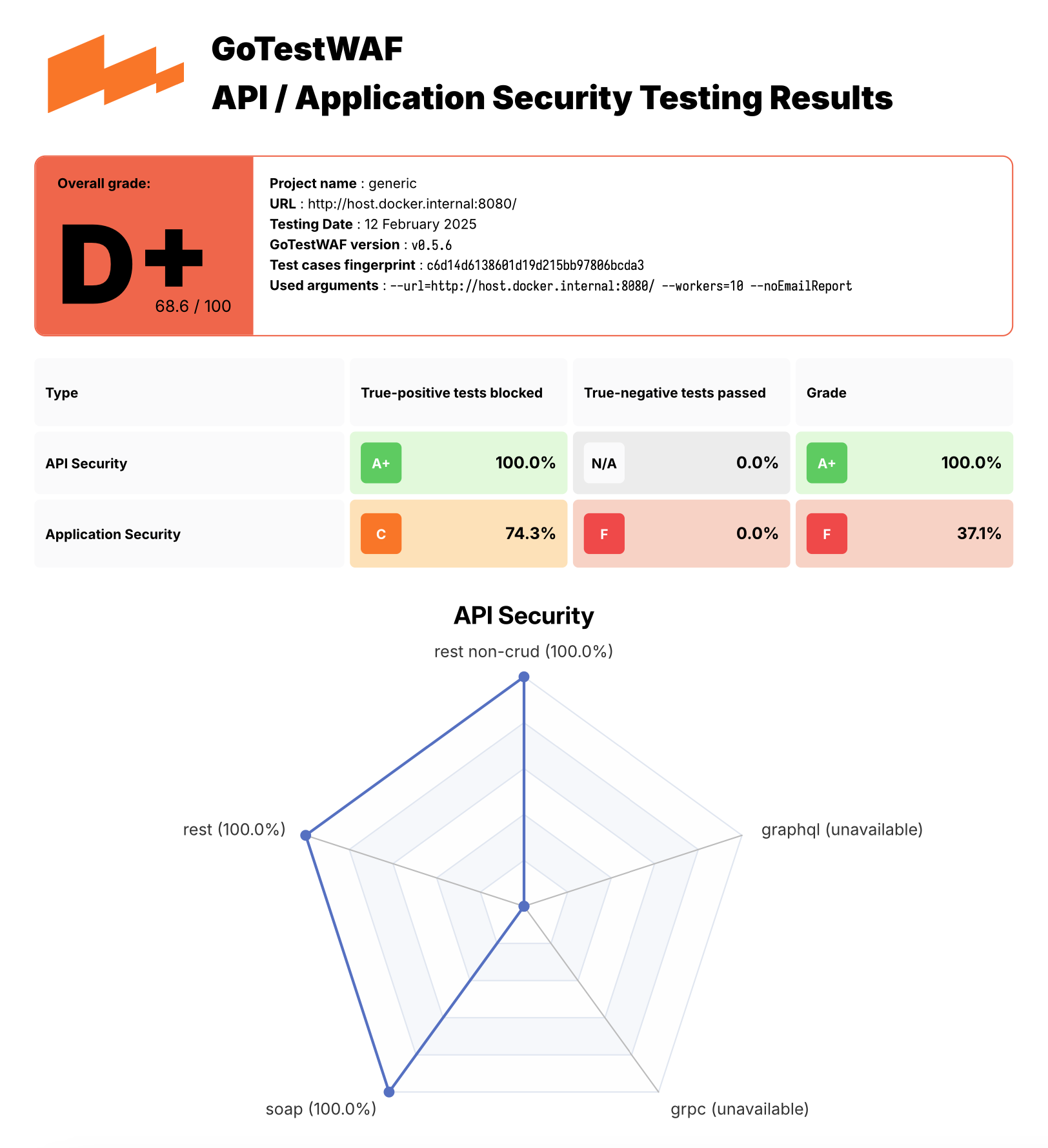 Example of GoTestWaf report