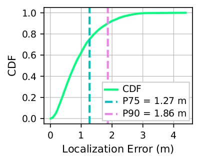 측위 오차 CDF