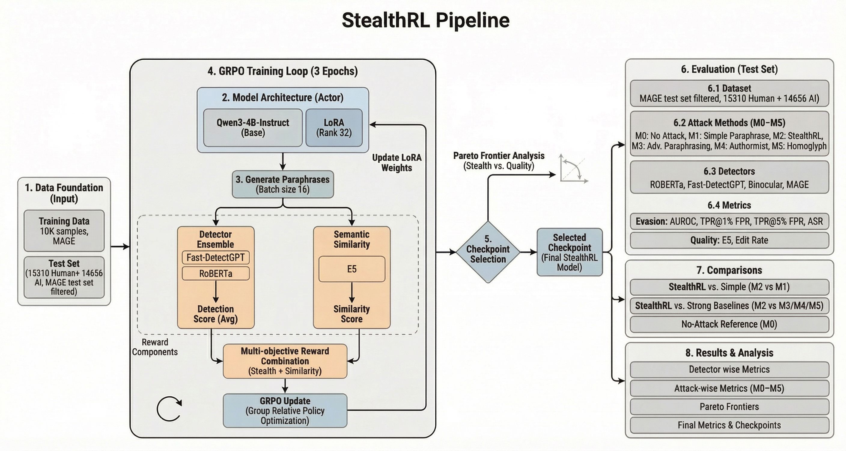 Vue d'ensemble du pipeline StealthRL