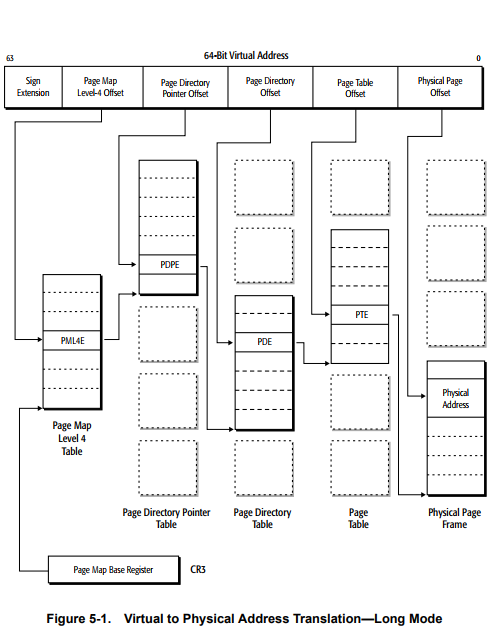 page table walk