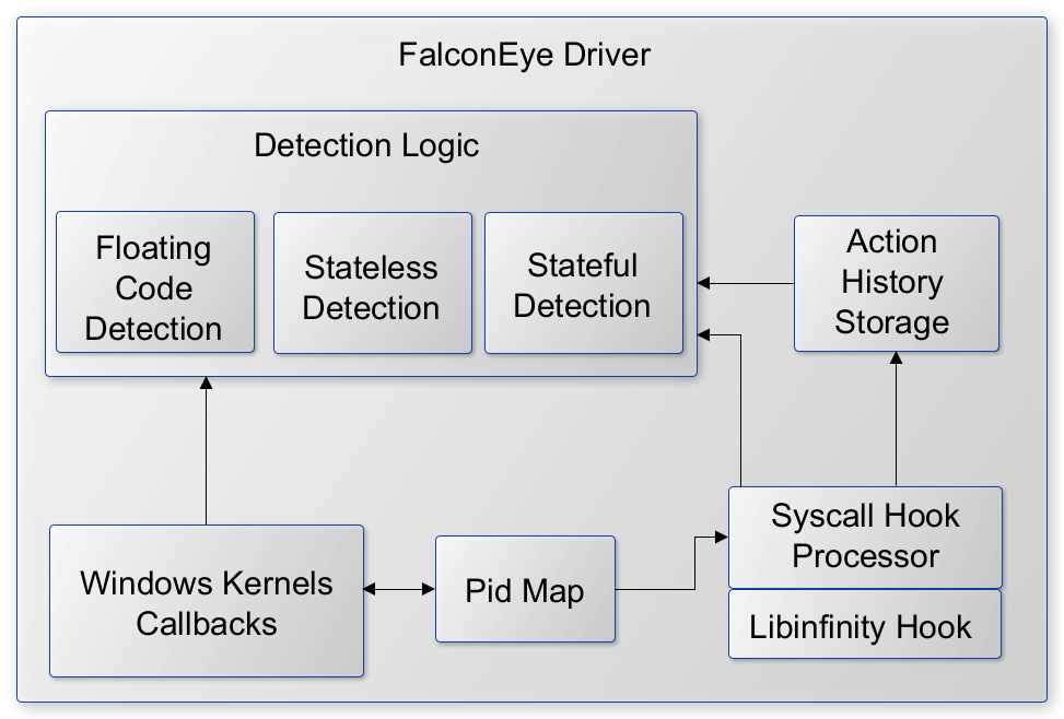 Diagrama de Arquitectura de FalconEye