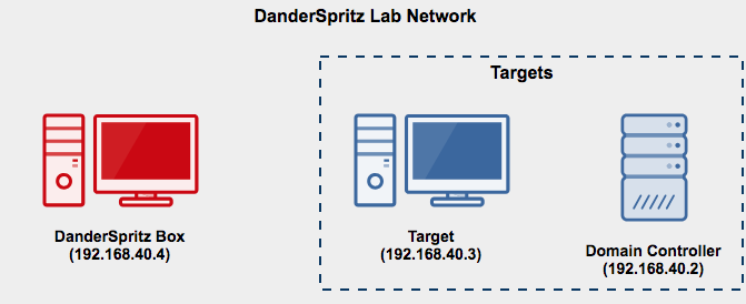 Schéma réseau du laboratoire DanderSpritz Schéma du laboratoire DanderSpritz