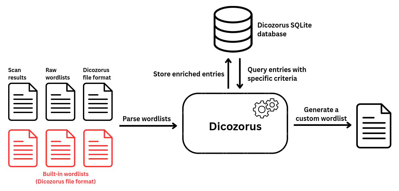 dicozorus_overview