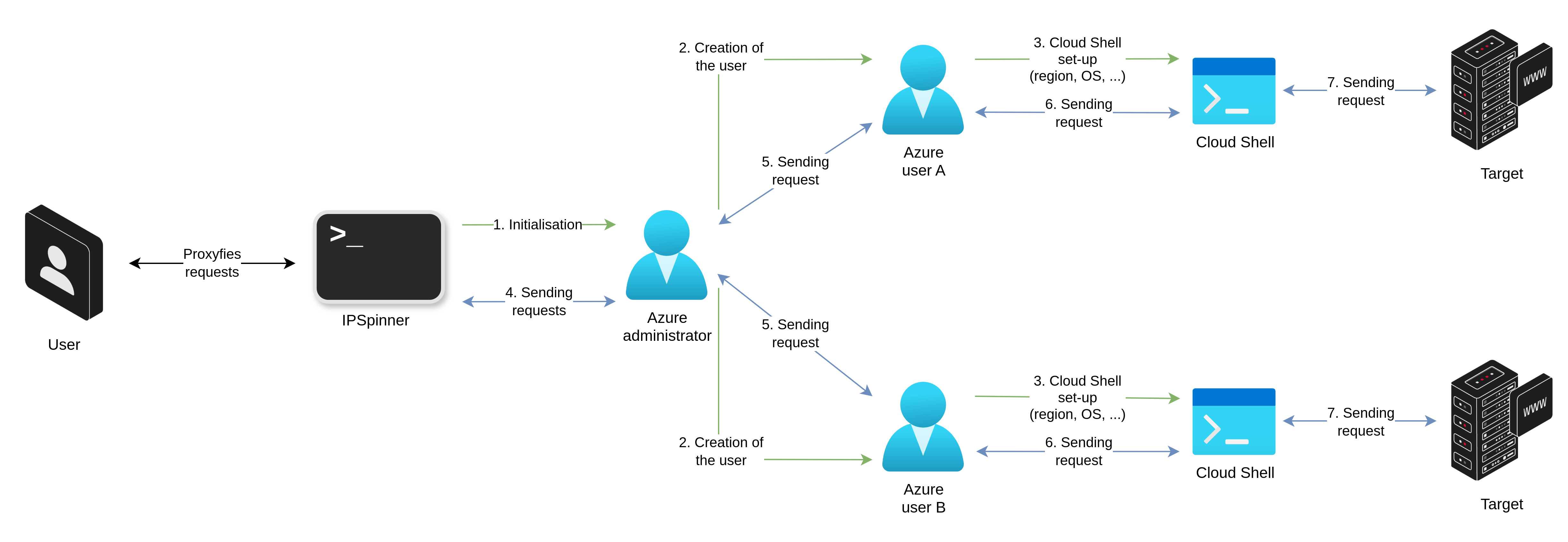 Figura 6: Azure Cloud Shell - Diagrama geral