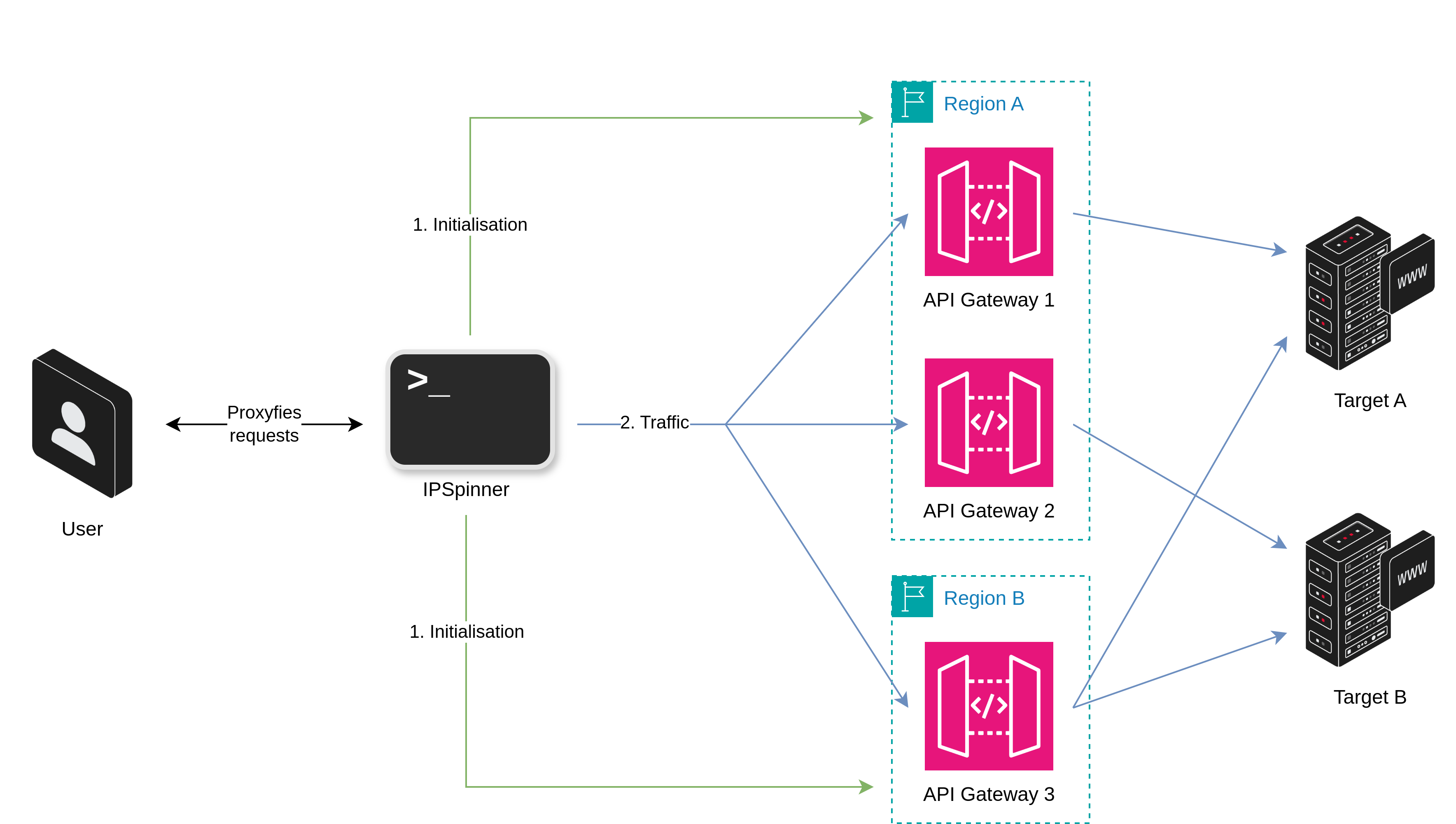 Figura 2: AWS API Gateway - Diagrama geral