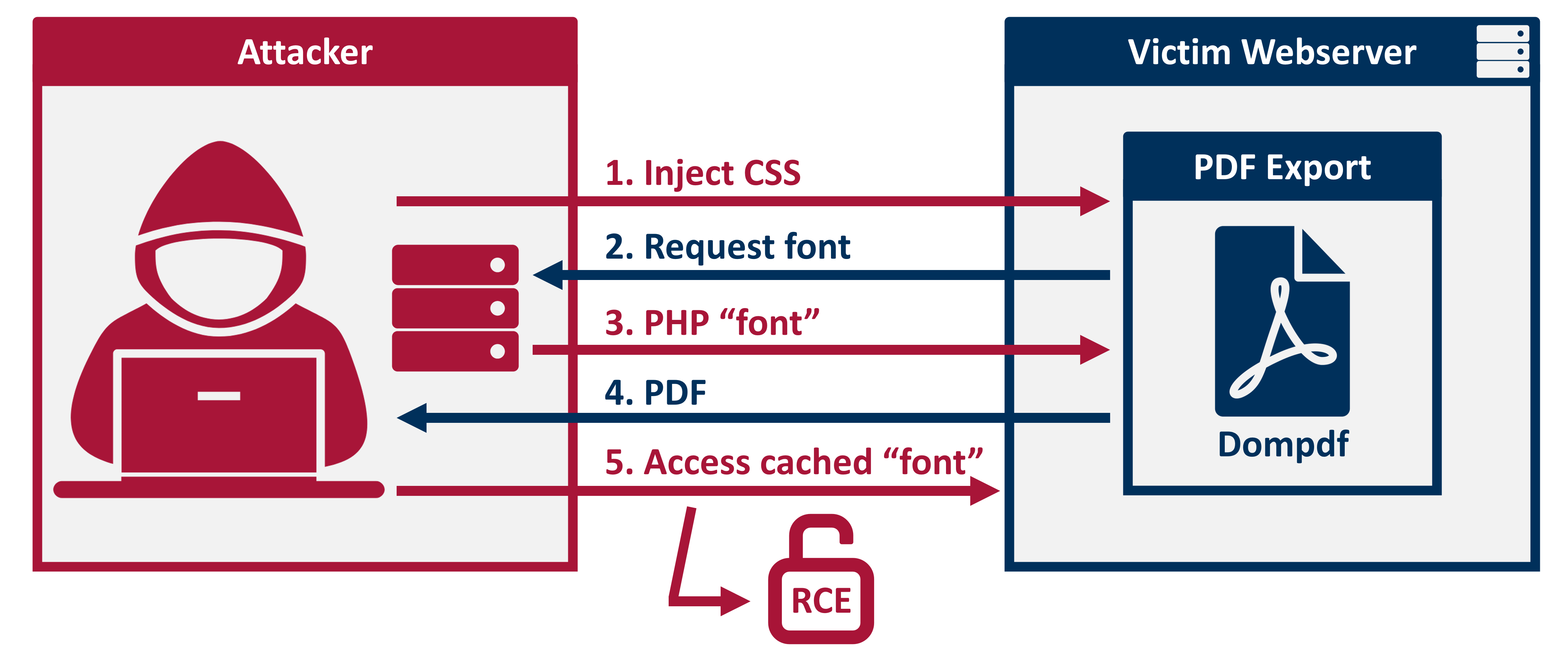 Aperçu de l'exploit