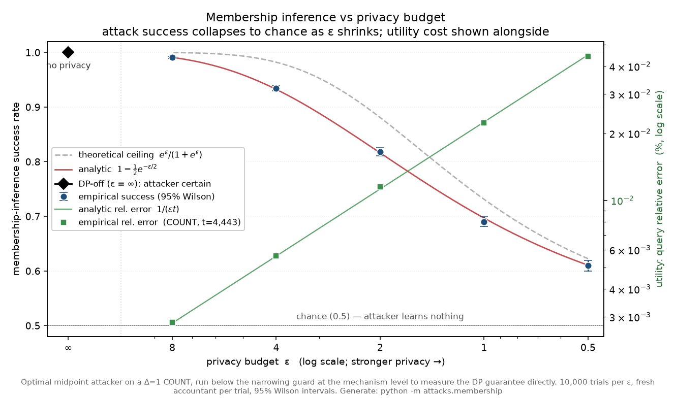 Membership-inference success rate vs ε, with a utility curve overlaid