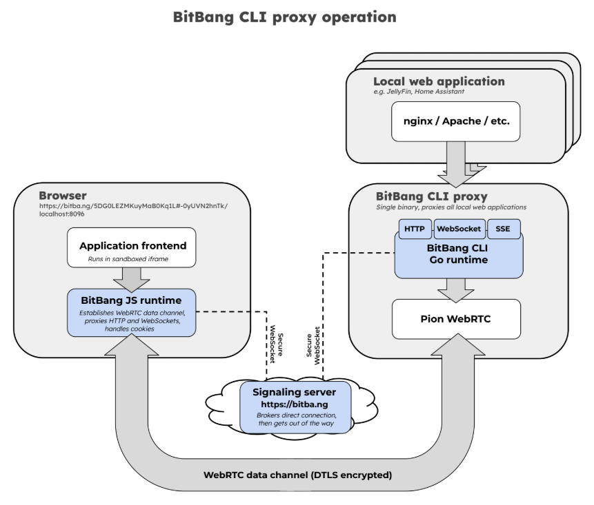 تشغيل البروكسي في bitbang CLI