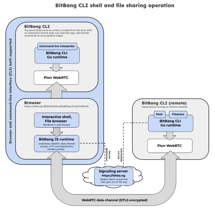 مشاركة الغلاف والملفات في bitbang CLI