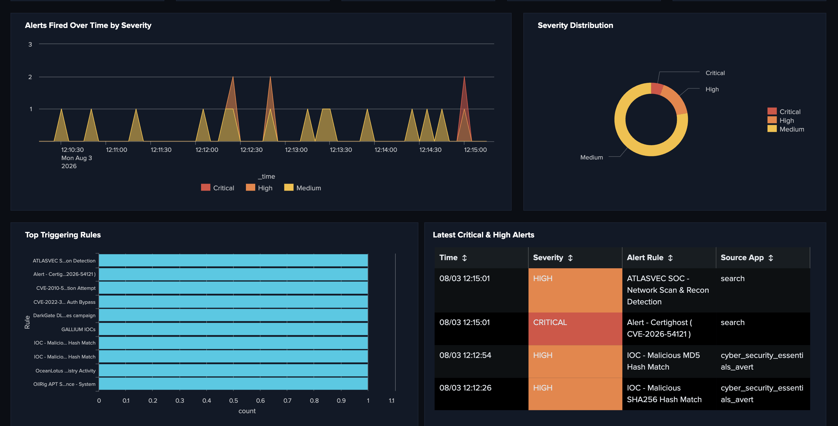 Top Triggering Rules and Latest Critical & High Alerts: Alert - Certighost (CVE-2026-54121) confirmed at Critical severity