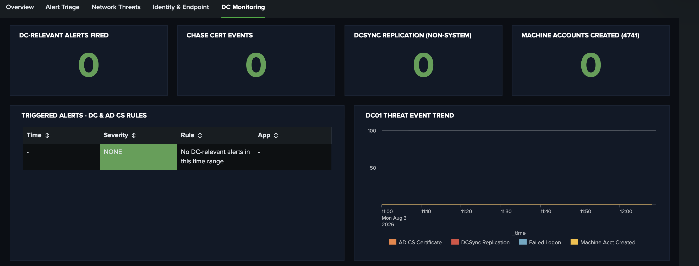 DC Monitoring tab, continued clean baseline, 11:00-12:00 time window