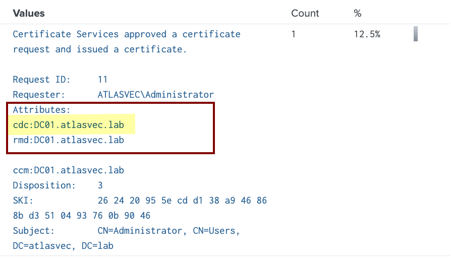 Raw Event 4887 for Request ID 11: cdc:DC01.atlasvec.lab matches the legitimate DC FQDN, correctly excluded by the filter