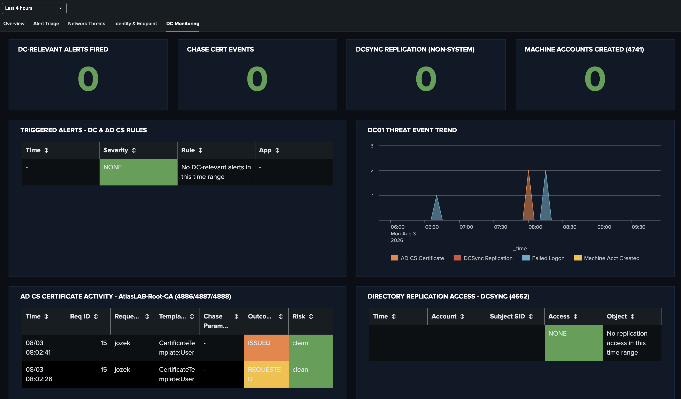 DC Monitoring tab pre-attack, all KPIs at zero, no alerts triggered