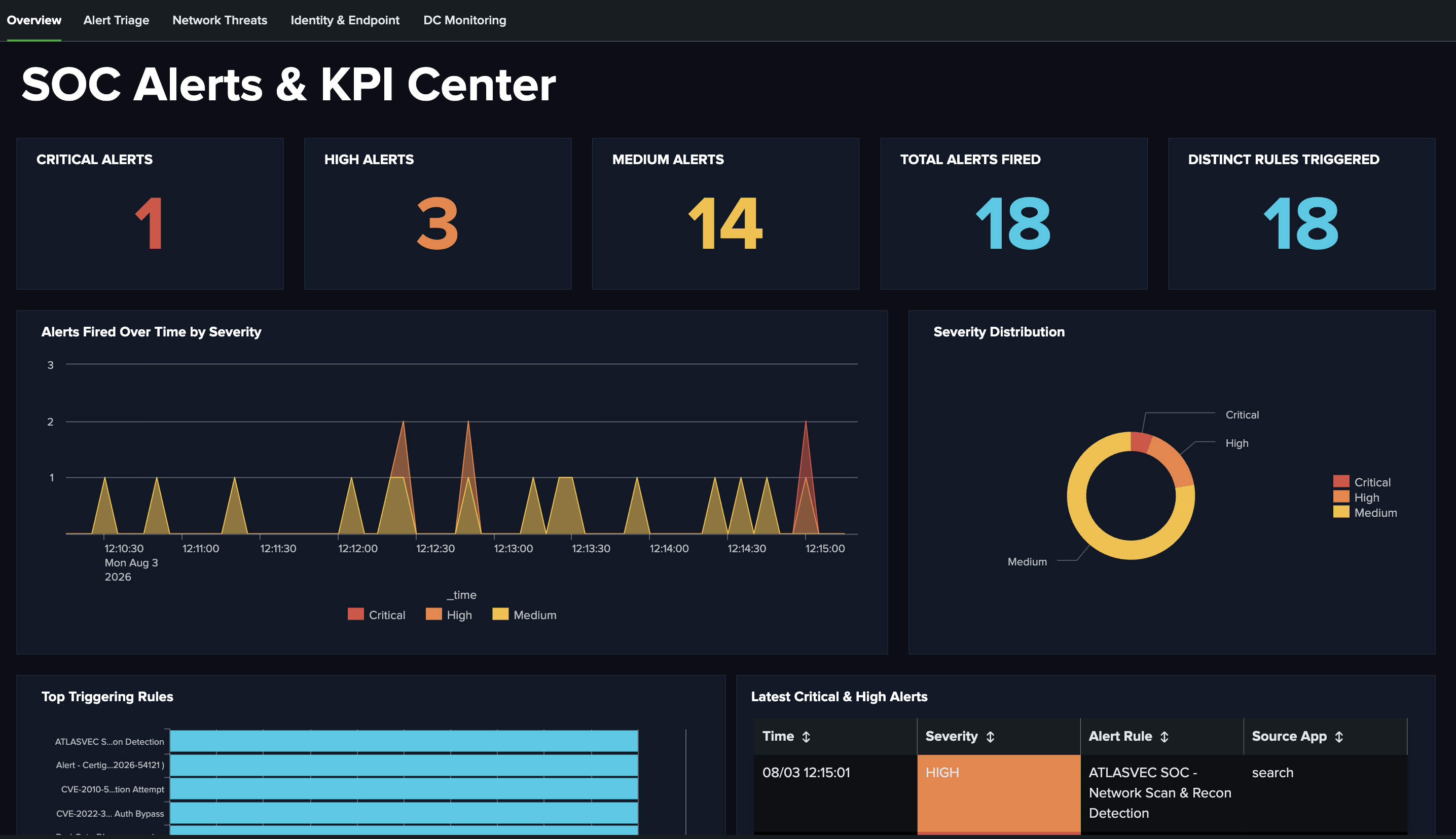 SOC Alerts & KPI Center post-attack, Certighost alert visible in alert feed
