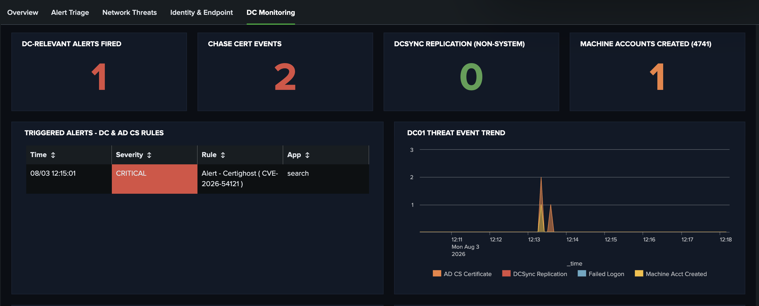 DC Monitoring tab post-attack, Certighost alert fired at Critical, Chase Cert Events: 2, Machine Accounts Created: 1