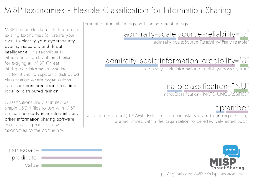 Overview of the MISP taxonomies