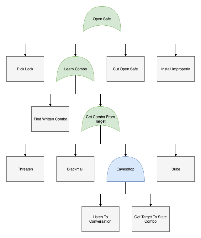 Beispiel-Angriffsbaumdiagramm