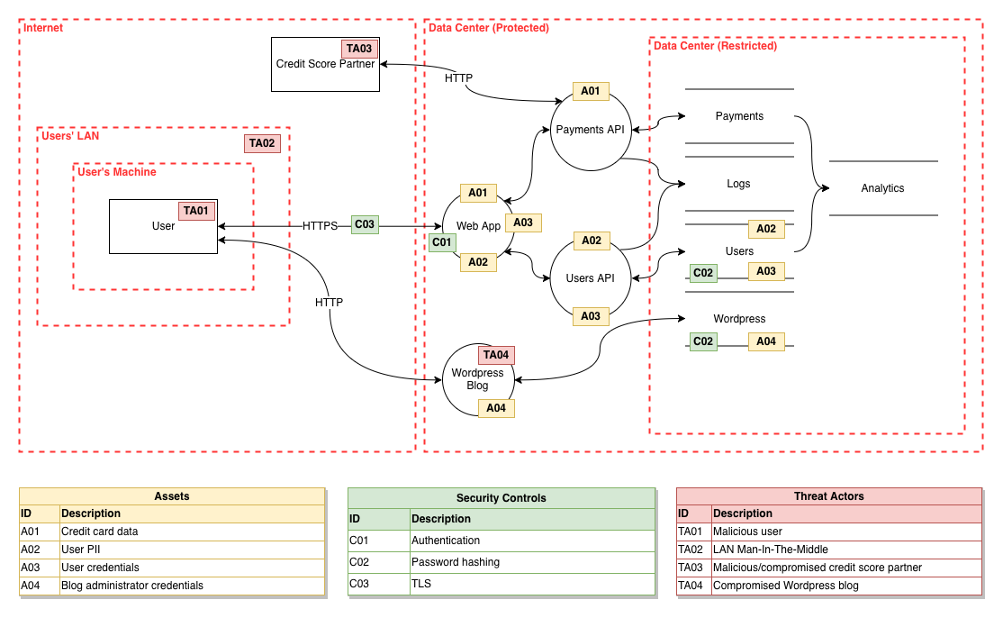 Beispiel-Datenflussdiagramm