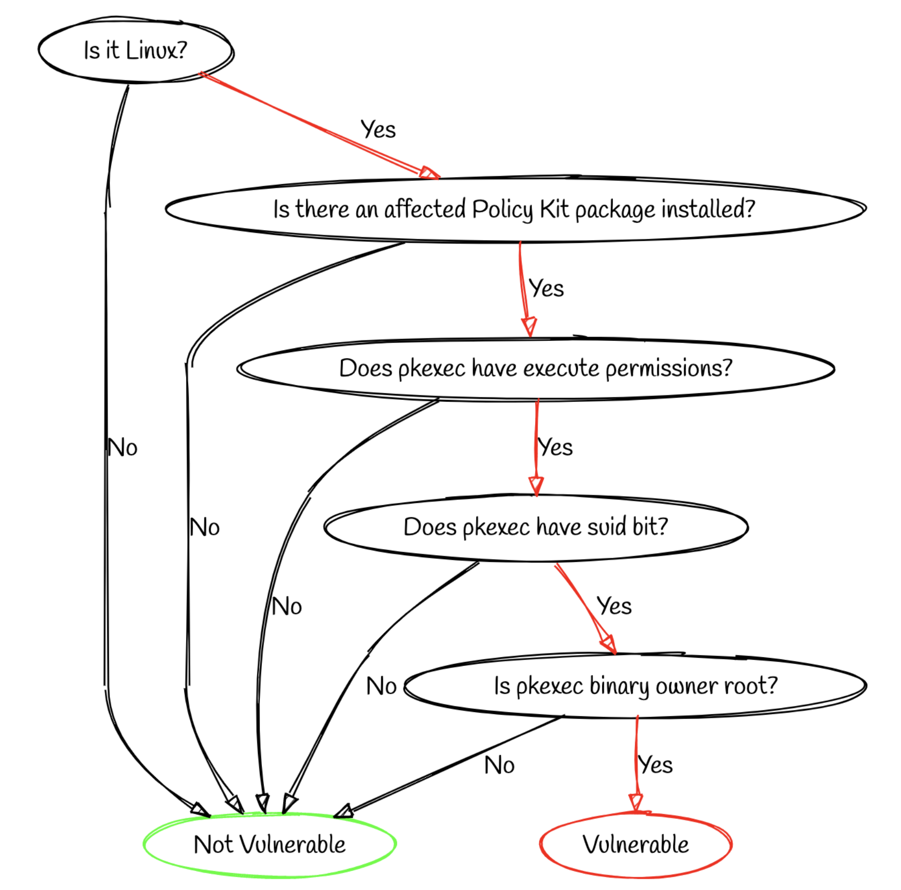 PwnKit Validation Flow Graph