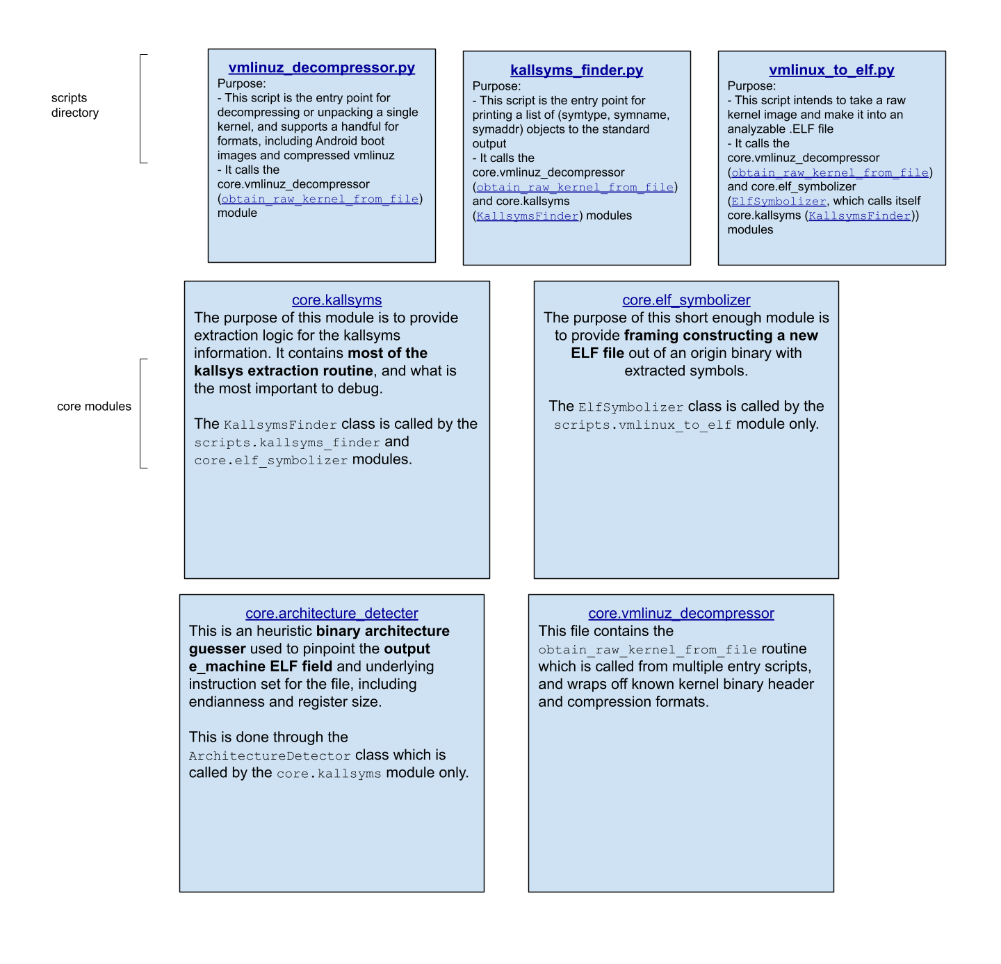 Source code chart