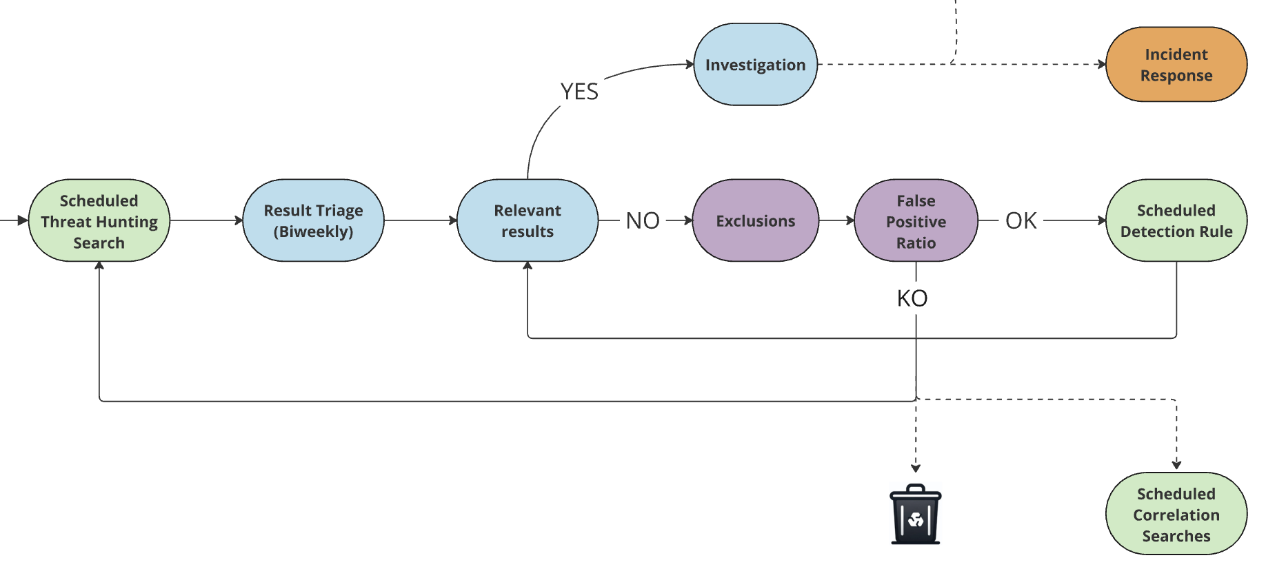 SOC_Process_Threat_Hunting_to_detection