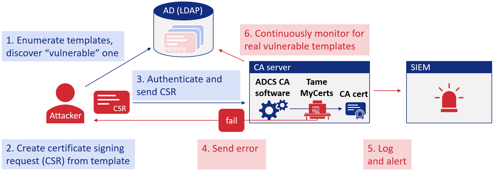 Certiception architecture and flow